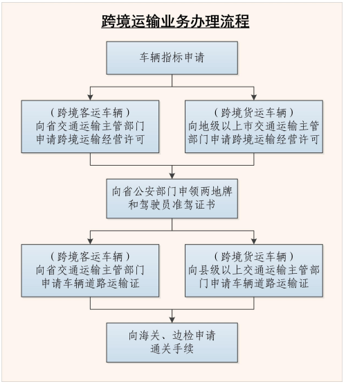 跨境运输业务办理流程