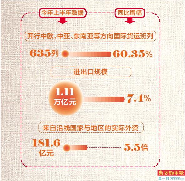 注：今年上半年广东与“一带一路”沿线国家和地区贸易数据