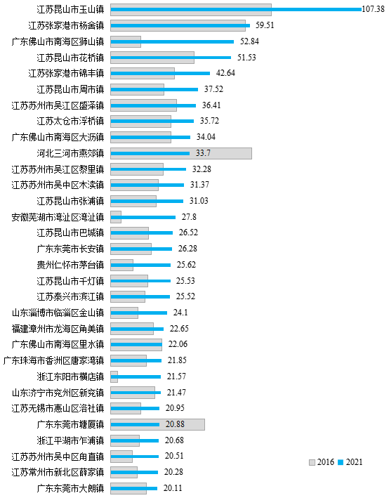 2021年一般公共预算收入增速超过超级建制镇样本平均水平的建制镇。