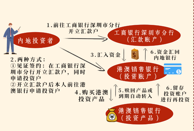 工行深圳分行开户指引。