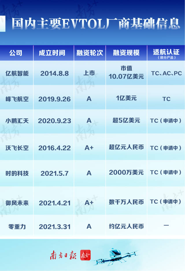  国内主要EVTOL厂商基础信息