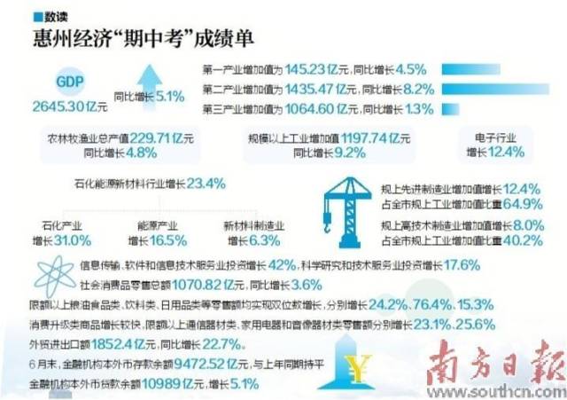  惠州经济“期中考”成绩单