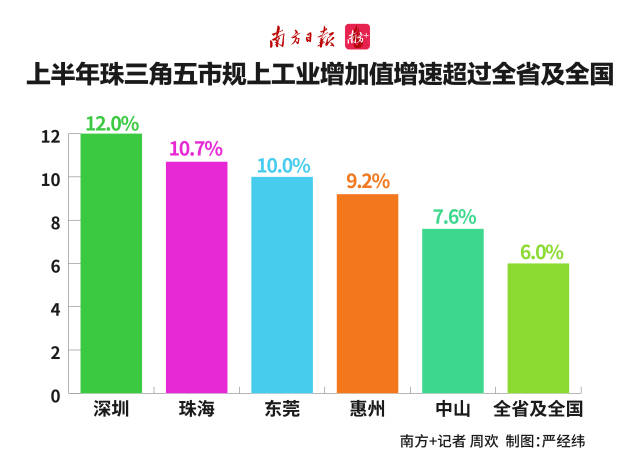 上半年珠三角五市规上工业增加值增速超过全省及全国