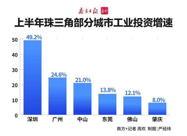 上半年珠三角部分城市工业投资增速 49.2%