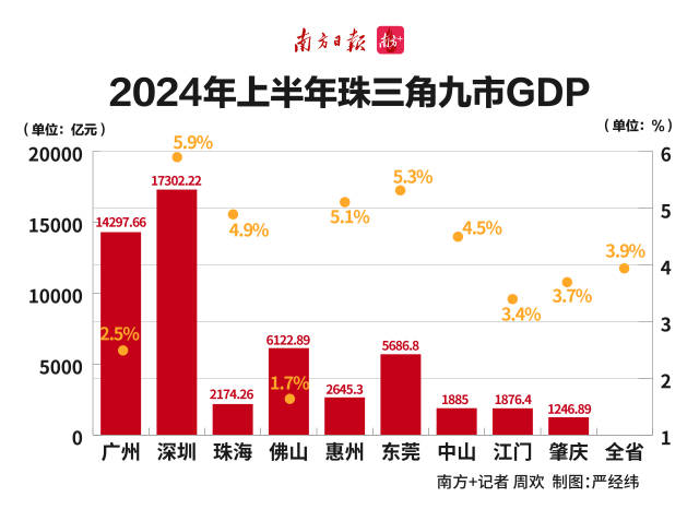 2024年上半年珠三角九市GDP