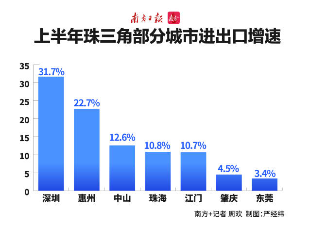 上半年珠三角部分城市进出口增速