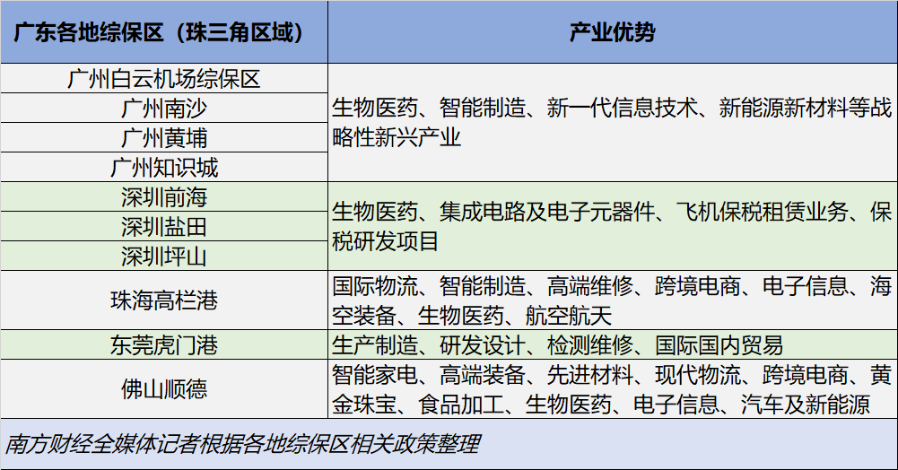 广东各地综保区（珠三角区域）及对应产业优势