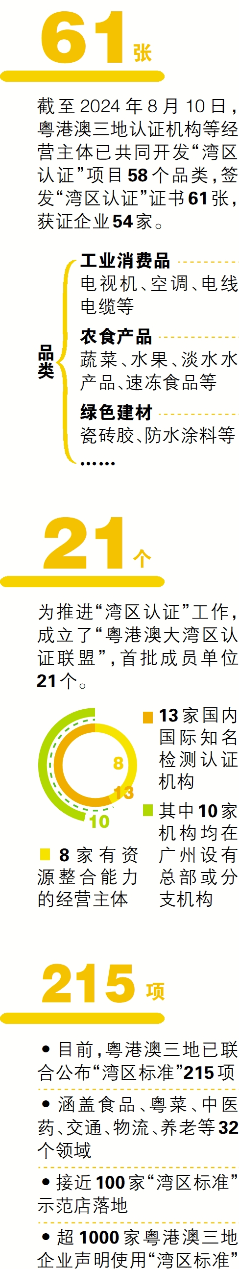 截至今年8月10日，已签发61张“湾区认证”证书。