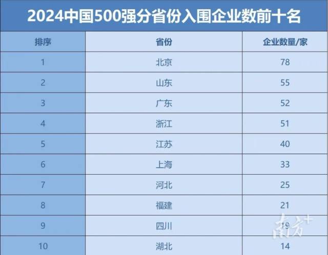 2024中国500强分省份入围企业数前十名