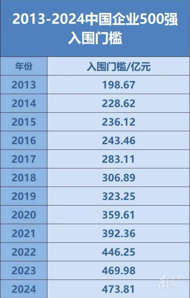 2013-2024中国企业500强入围门槛