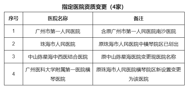 指定医院资质变更（4家）。图片来源：广东省卫生健康委官网