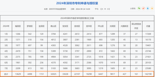 今年1-7月，宝安区专利授权数量在深圳市11个区排名第一。