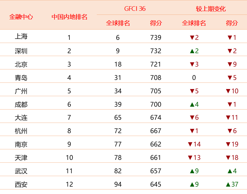 GFCI 36中国内地金融中心排名