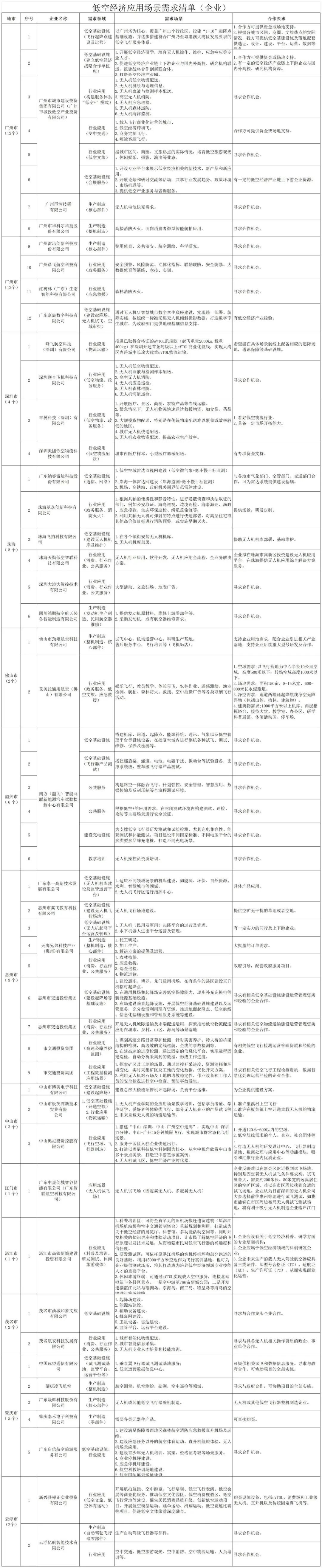 企业应用场景需求清单