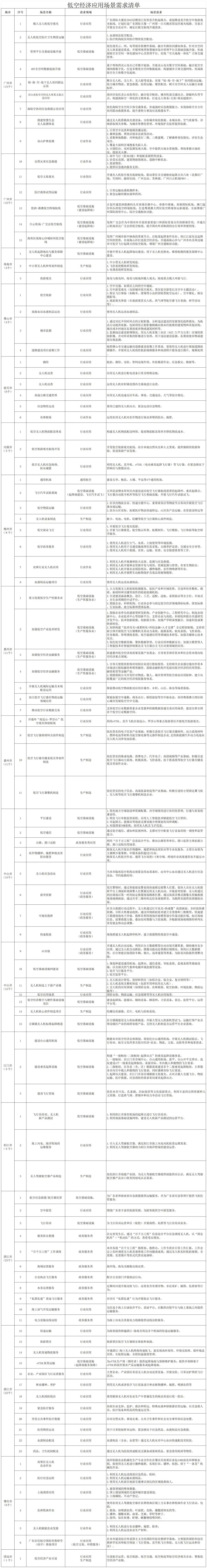 地市应用场景需求清单