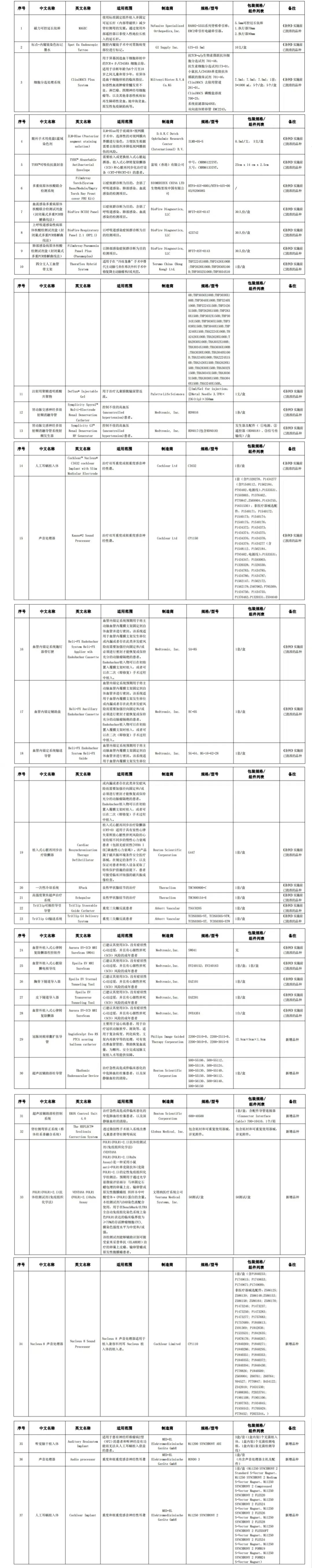 广东省粤港澳大湾区内地九市临床急需进口港澳医疗器械目录（2024年）