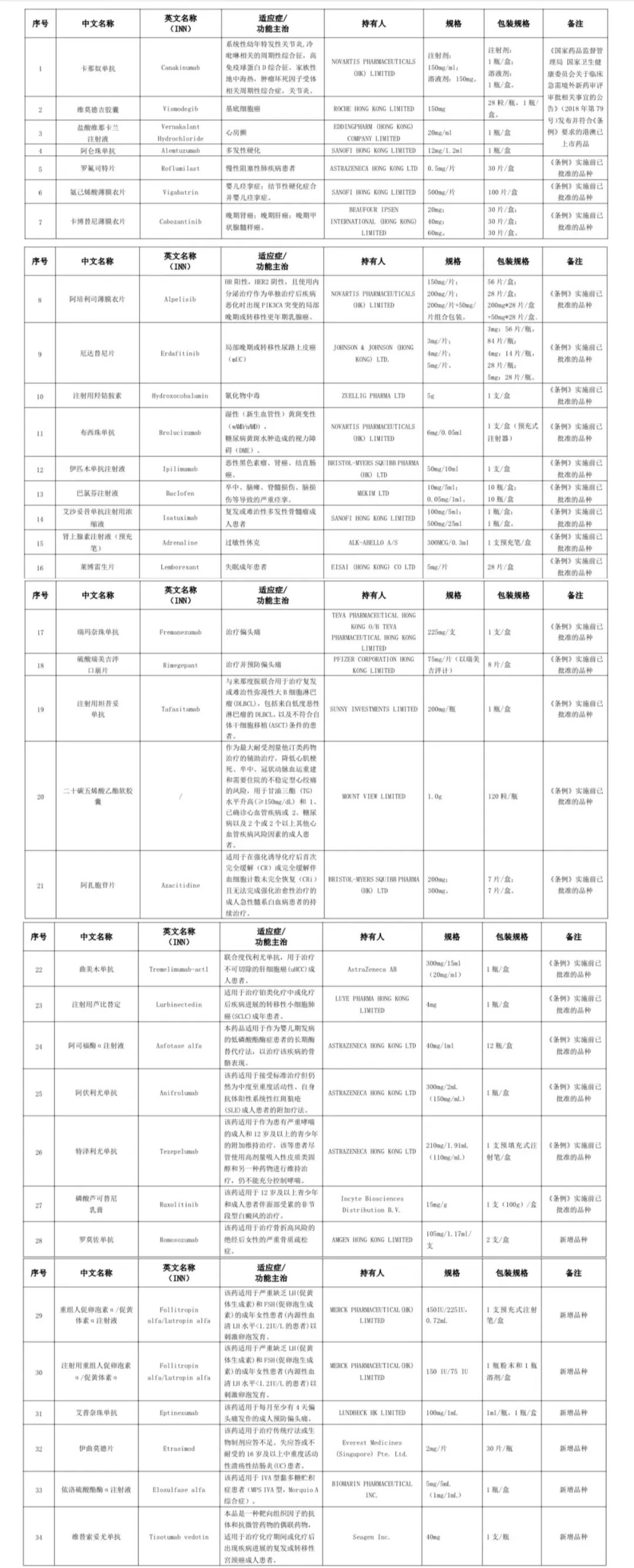 广东省粤港澳大湾区内地九市临床急需进口港澳药品目录（2024年）