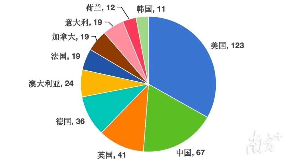 世界大学第三方指数排名前500大学的国家分布。