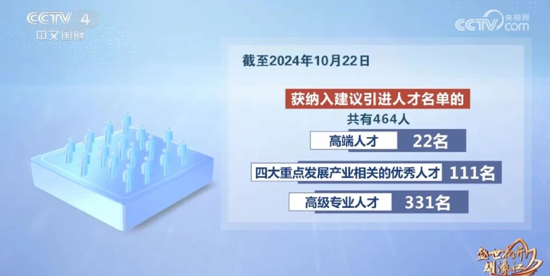 截至今年10月22日，获纳入建议引进人才名单的共有464人，其中高端人才22名，四大重点发展产业相关的优秀人才111名以及高级专业人才331名。