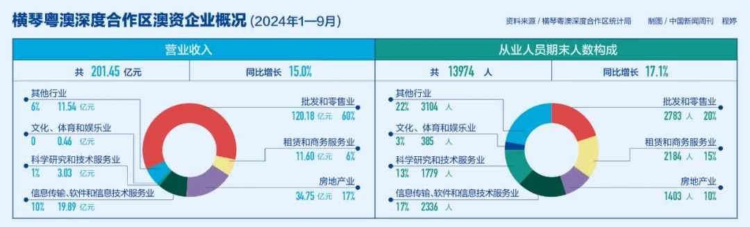 横琴粤澳深度合作区澳资企业概况