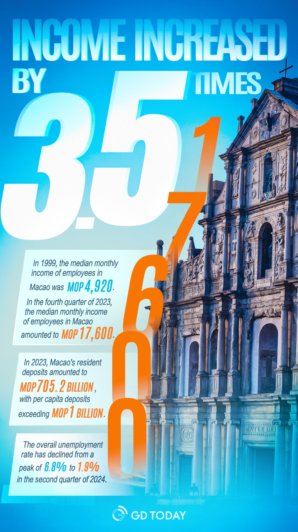 Macao’s success in facts and figures, marking 25th anniversary of returning to motherland