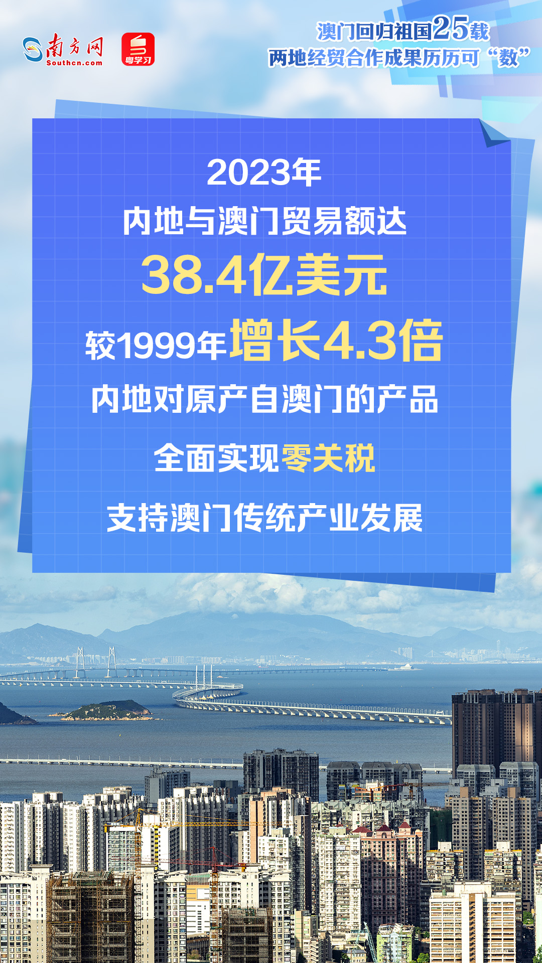 澳门回归祖国25年来，内地与澳门经贸交流合作不断深入，助推澳门经济快速增长、民生持续改善，更好融入国家发展大局。透过一组数据海报，一起速览两地经贸合作成果。