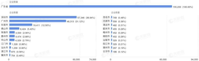 广东省拥有机器人相关企业超过15.5万家，位列全国第一位。其中，深圳拥有机器人相关企业超过5.7万家，位列省内第一，约占广东总数的37%。