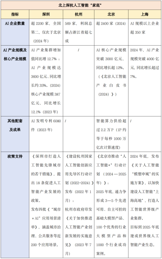 北上深杭人工智能“家底”