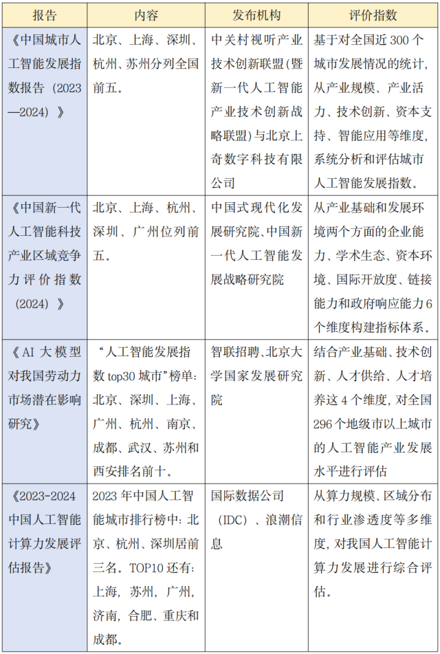  国内多份行业及智库报告显示，深圳与杭州，均稳居我国人工智能科技产业发展的第一梯队。