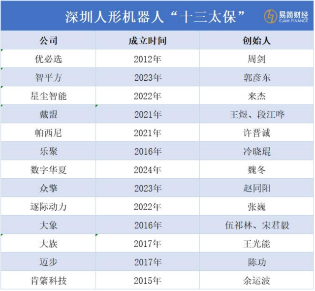 深圳人形机器人“十三太保”