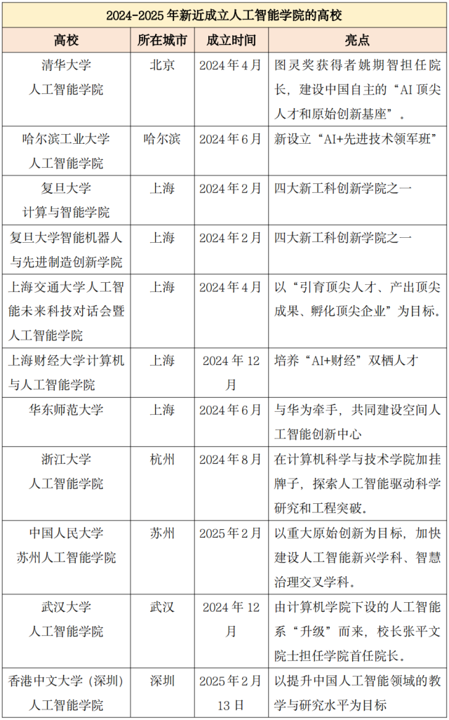 2024-2025年新近成立人工智能学院的高校